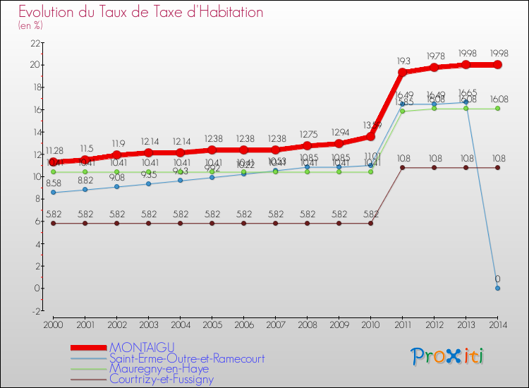 Evolution du taux de la taxe d'habitation pour MONTAIGU et les communes proches de 2000 à 2014 Comparaison des taux de la taxe d'habitation pour MONTAIGU et les communes voisines de 2000 à 2014