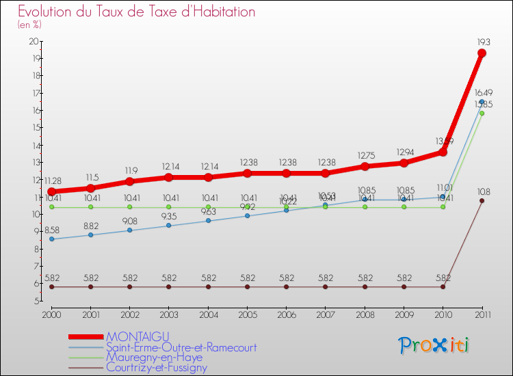 Evolution du taux de la taxe d'habitation pour MONTAIGU et les communes proches Comparaison des taux de la taxe d'habitation pour MONTAIGU et les communes voisines