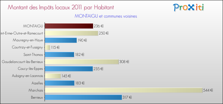 Montant des impôts locaux par Habitant pour MONTAIGU et les communes proches Comparaison des impôts locaux par habitant pour MONTAIGU et les communes voisines