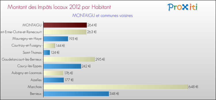 Montant des impôts locaux par Habitant pour MONTAIGU et les communes proches Comparaison des impôts locaux par habitant pour MONTAIGU et les communes voisines