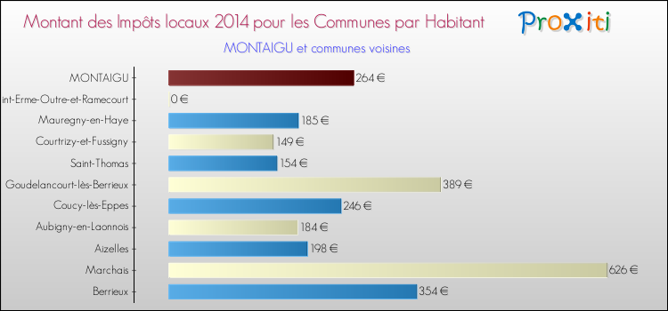 Montant des impôts locaux par Habitant pour MONTAIGU et les communes proches en 2014 Comparaison des impôts locaux par habitant pour MONTAIGU et les communes voisines en 2014