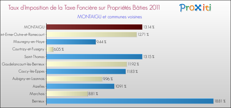 Taux d'imposition de la taxe foncière sur le bati 2011 pour MONTAIGU et les communes proches Comparaison des taux d'imposition de la taxe foncière sur le bati 2011 pour MONTAIGU et les communes voisines