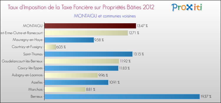 Taux d'imposition de la taxe foncière sur le bati 2012 pour MONTAIGU et les communes proches Comparaison des taux d'imposition de la taxe foncière sur le bati 2012 pour MONTAIGU et les communes voisines