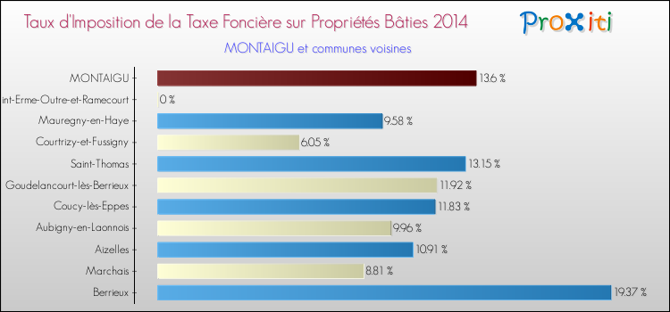 Taux d'imposition de la taxe foncière sur le bati 2014 pour MONTAIGU et les communes proches Comparaison des taux d'imposition de la taxe foncière sur le bati 2014 pour MONTAIGU et les communes voisines