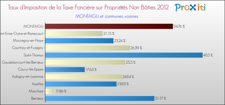 Taux d'imposition de la taxe foncière sur les immeubles et terrains non batis 2012 pour MONTAIGU et les communes proches Comparaison des taux d'imposition de la taxe foncière sur les immeubles et terrains non batis 2012 pour MONTAIGU et les communes voisines