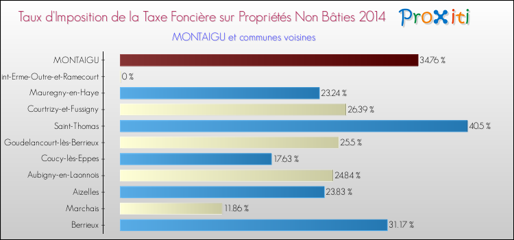 Taux d'imposition de la taxe foncière sur les immeubles et terrains non batis 2014 pour MONTAIGU et les communes proches Comparaison des taux d'imposition de la taxe foncière sur les immeubles et terrains non batis 2014 pour MONTAIGU et les communes voisines