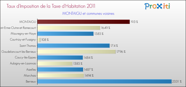 Taux d'imposition de la taxe d'habitation 2011 pour MONTAIGU et les communes proches Comparaison des taux d'imposition de la taxe d'habitation 2011 pour MONTAIGU et les communes voisines