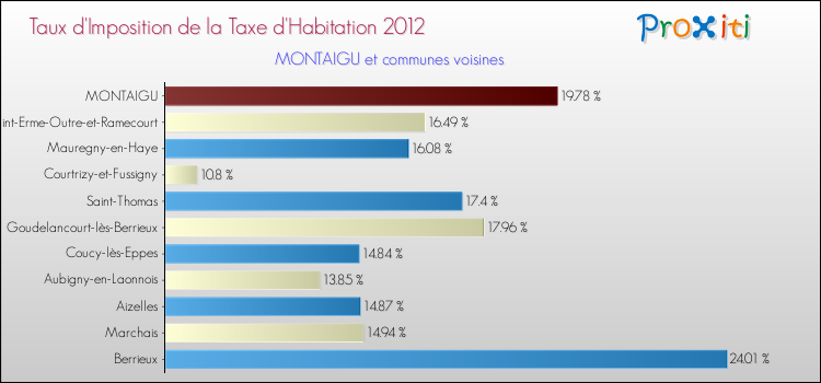 Taux d'imposition de la taxe d'habitation 2012 pour MONTAIGU et les communes proches Comparaison des taux d'imposition de la taxe d'habitation 2012 pour MONTAIGU et les communes voisines