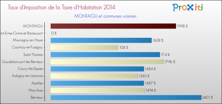 Taux d'imposition de la taxe d'habitation 2014 pour MONTAIGU et les communes proches Comparaison des taux d'imposition de la taxe d'habitation 2014 pour MONTAIGU et les communes voisines