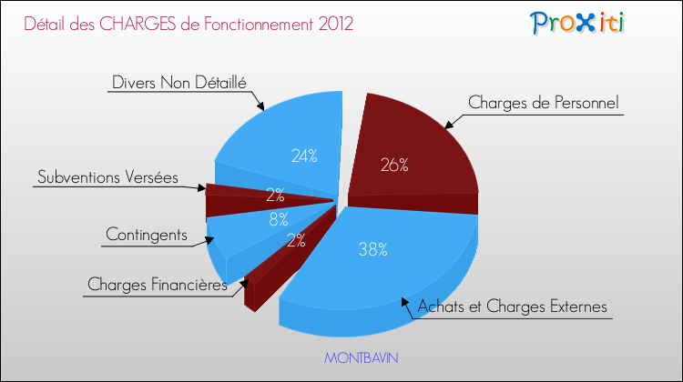 Décomposition des Charges de Fonctionnement 2012 de la commune de MONTBAVIN Charges de Fonctionnement 2012 pour la commune de MONTBAVIN