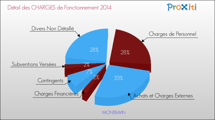 Décomposition des Charges de Fonctionnement 2014 de la commune de MONTBAVIN Charges de Fonctionnement 2014 pour la commune de MONTBAVIN