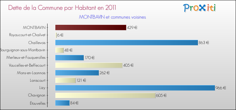 Dette par habitant de la commune en 2011 pour MONTBAVIN et les communes proches Comparaison de la dette par habitant de la commune en 2011 pour MONTBAVIN et les communes voisines