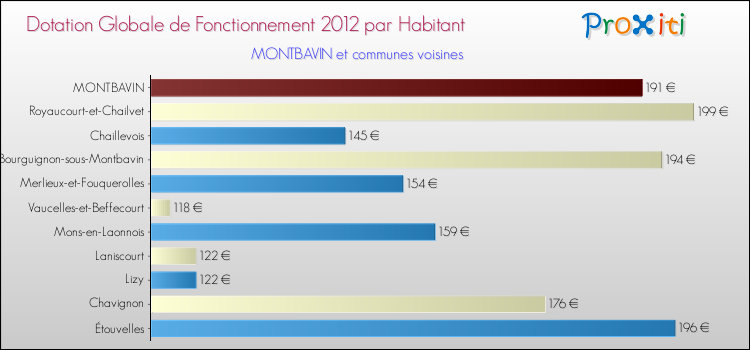 Montant des dotations globales de fonctionnement DGF par Habitant pour MONTBAVIN et les communes proches Comparaison des des dotations globales de fonctionnement DGF par habitant pour MONTBAVIN et les communes voisines