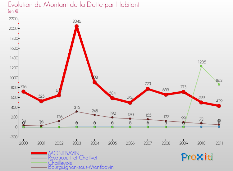 Evolution de la dette par habitant pour la commune de MONTBAVIN et les communes proches Comparaison de la dette par habitant pour MONTBAVIN et les communes voisines