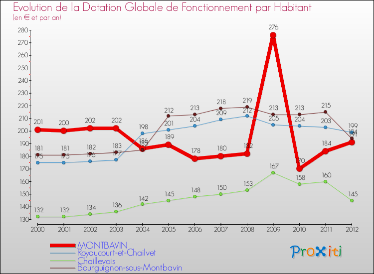 Evolution et montant de la dotation globale de fonctionnement par Habitant pour MONTBAVIN et les communes proches Comparaison des dotations globales de fonctionnement par habitant pour MONTBAVIN et les communes voisines