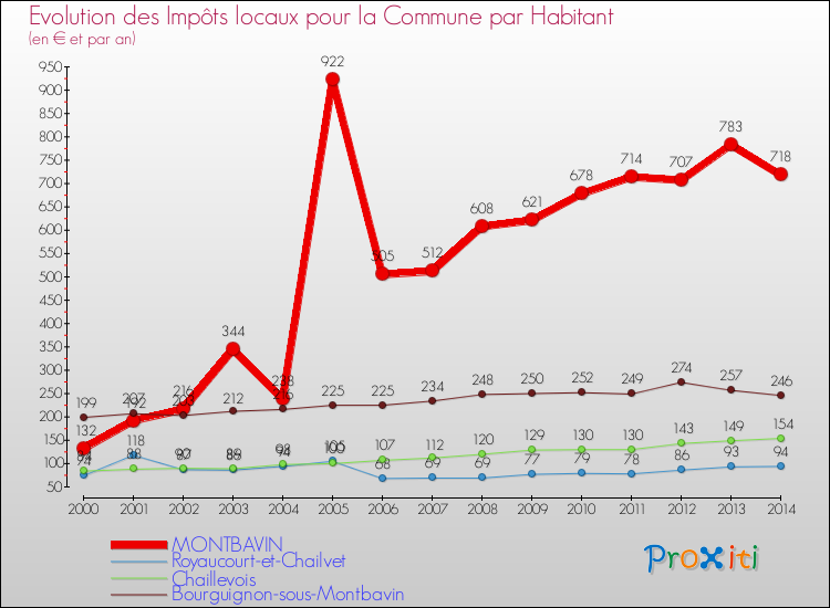 Evolution et montant des impôts locaux par Habitant pour MONTBAVIN et les communes proches de 2000 à 2014 Comparaison des impôts locaux par habitant pour MONTBAVIN et les communes voisines de 2000 à 2014