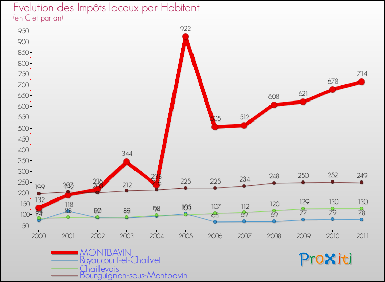 Evolution et montant des impôts locaux par Habitant pour MONTBAVIN et les communes proches Comparaison des impôts locaux par habitant pour MONTBAVIN et les communes voisines