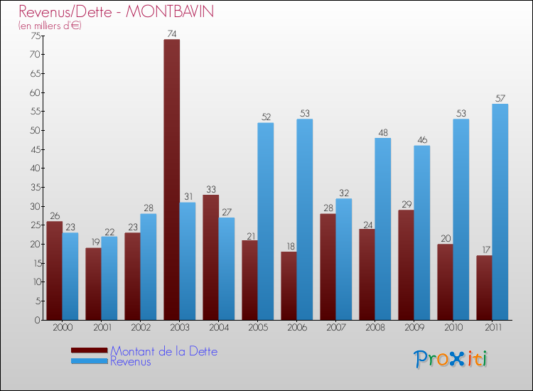 Evolution comparée de la dette et des revenus pour la commune de MONTBAVIN de 2000 à 2011 Comparaison de la dette et des revenus pour MONTBAVIN de 2000 à 2011