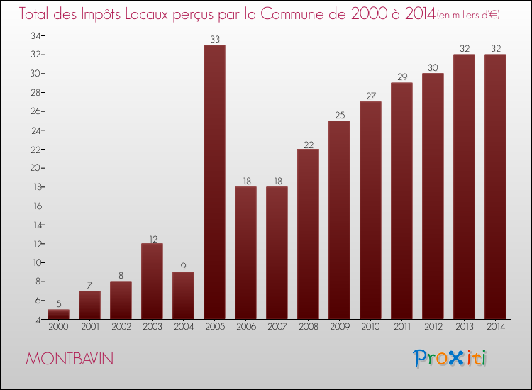Evolution des Impôts Locaux pour la commune de MONTBAVIN de 2000 à 2014 Evolution des Impôts Locaux pour MONTBAVIN de 2000 à 2014