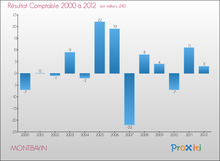 Evolution du résultat comptable pour la commune de MONTBAVIN de 2000 à 2012 Evolution du résultat comptable pour MONTBAVIN de 2000 à 2012