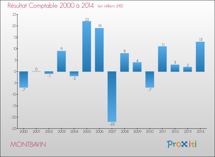 Evolution du résultat comptable pour la commune de MONTBAVIN de 2000 à 2014 Evolution du résultat comptable pour MONTBAVIN de 2000 à 2014