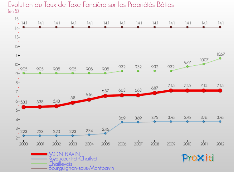 Evolution du taux de la taxe foncière sur le bati pour MONTBAVIN et les communes proches de 2000 à 2012 Comparaison des taux de taxe foncière sur le bati pour MONTBAVIN et les communes voisines de 2000 à 2012