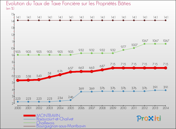 Evolution du taux de la taxe foncière sur le bati pour MONTBAVIN et les communes proches de 2000 à 2014 Comparaison des taux de taxe foncière sur le bati pour MONTBAVIN et les communes voisines de 2000 à 2014
