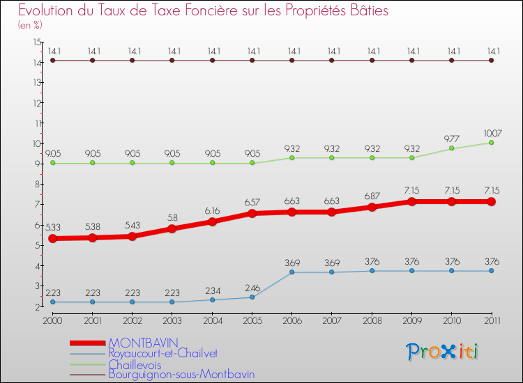 Evolution du taux de la taxe foncière sur le bati pour MONTBAVIN et les communes proches Comparaison des taux de taxe foncière sur le bati pour MONTBAVIN et les communes voisines