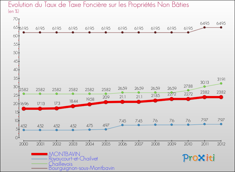 Evolution du taux de la taxe foncière sur les immeubles et terrains non batis pour MONTBAVIN et les communes proches de 2000 à 2012 Comparaison des taux de la taxe foncière sur les immeubles et terrains non batis pour MONTBAVIN et les communes voisines de 2000 à 2012