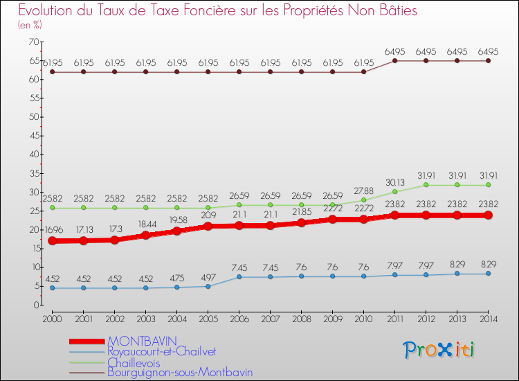 Evolution du taux de la taxe foncière sur les immeubles et terrains non batis pour MONTBAVIN et les communes proches de 2000 à 2014 Comparaison des taux de la taxe foncière sur les immeubles et terrains non batis pour MONTBAVIN et les communes voisines de 2000 à 2014