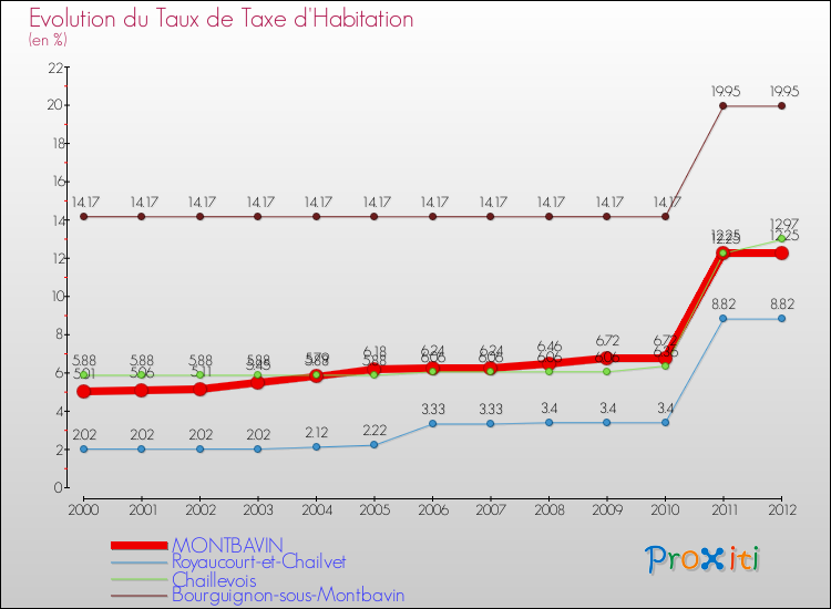 Evolution du taux de la taxe d'habitation pour MONTBAVIN et les communes proches Comparaison des taux de la taxe d'habitation pour MONTBAVIN et les communes voisines