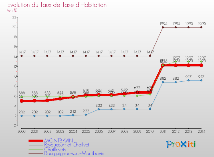 Evolution du taux de la taxe d'habitation pour MONTBAVIN et les communes proches de 2000 à 2014 Comparaison des taux de la taxe d'habitation pour MONTBAVIN et les communes voisines de 2000 à 2014
