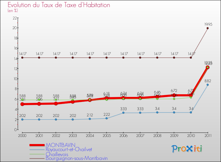 Evolution du taux de la taxe d'habitation pour MONTBAVIN et les communes proches Comparaison des taux de la taxe d'habitation pour MONTBAVIN et les communes voisines