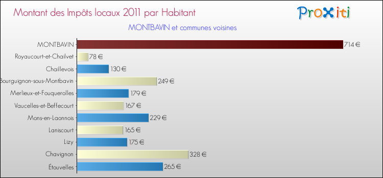 Montant des impôts locaux par Habitant pour MONTBAVIN et les communes proches Comparaison des impôts locaux par habitant pour MONTBAVIN et les communes voisines