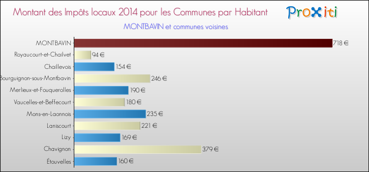 Montant des impôts locaux par Habitant pour MONTBAVIN et les communes proches en 2014 Comparaison des impôts locaux par habitant pour MONTBAVIN et les communes voisines en 2014