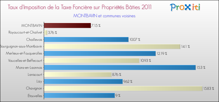 Taux d'imposition de la taxe foncière sur le bati 2011 pour MONTBAVIN et les communes proches Comparaison des taux d'imposition de la taxe foncière sur le bati 2011 pour MONTBAVIN et les communes voisines