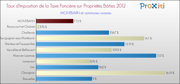 Taux d'imposition de la taxe foncière sur le bati 2012 pour MONTBAVIN et les communes proches Comparaison des taux d'imposition de la taxe foncière sur le bati 2012 pour MONTBAVIN et les communes voisines