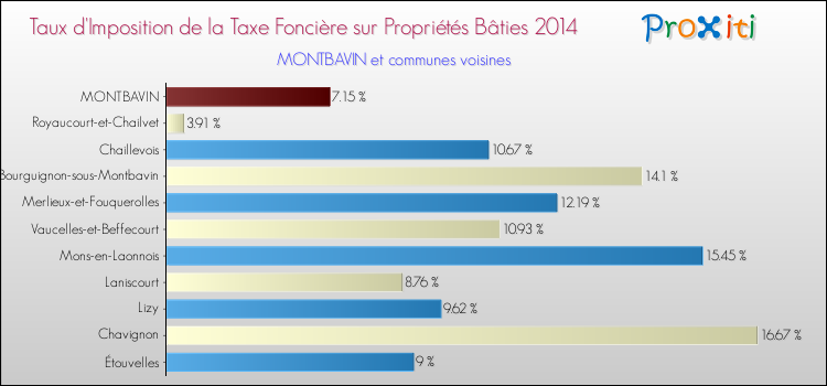 Taux d'imposition de la taxe foncière sur le bati 2014 pour MONTBAVIN et les communes proches Comparaison des taux d'imposition de la taxe foncière sur le bati 2014 pour MONTBAVIN et les communes voisines