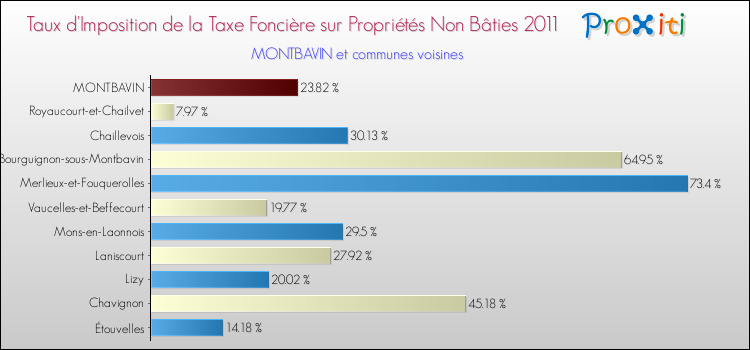 Taux d'imposition de la taxe foncière sur les immeubles et terrains non batis 2011 pour MONTBAVIN et les communes proches Comparaison des taux d'imposition de la taxe foncière sur les immeubles et terrains non batis 2011 pour MONTBAVIN et les communes voisines