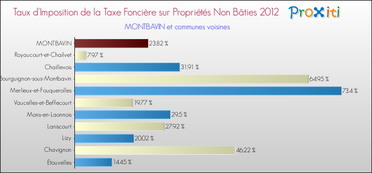 Taux d'imposition de la taxe foncière sur les immeubles et terrains non batis 2012 pour MONTBAVIN et les communes proches Comparaison des taux d'imposition de la taxe foncière sur les immeubles et terrains non batis 2012 pour MONTBAVIN et les communes voisines