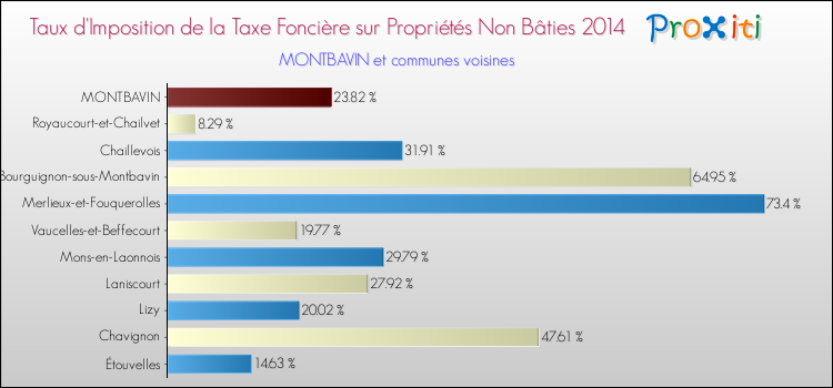 Taux d'imposition de la taxe foncière sur les immeubles et terrains non batis 2014 pour MONTBAVIN et les communes proches Comparaison des taux d'imposition de la taxe foncière sur les immeubles et terrains non batis 2014 pour MONTBAVIN et les communes voisines