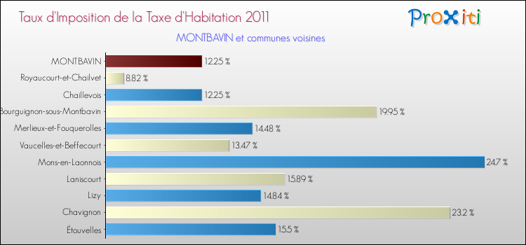 Taux d'imposition de la taxe d'habitation 2011 pour MONTBAVIN et les communes proches Comparaison des taux d'imposition de la taxe d'habitation 2011 pour MONTBAVIN et les communes voisines