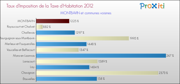 Taux d'imposition de la taxe d'habitation 2012 pour MONTBAVIN et les communes proches Comparaison des taux d'imposition de la taxe d'habitation 2012 pour MONTBAVIN et les communes voisines