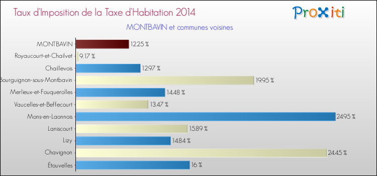 Taux d'imposition de la taxe d'habitation 2014 pour MONTBAVIN et les communes proches Comparaison des taux d'imposition de la taxe d'habitation 2014 pour MONTBAVIN et les communes voisines