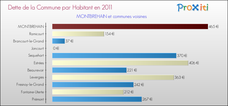 Dette par habitant de la commune en 2011 pour MONTBREHAIN et les communes proches Comparaison de la dette par habitant de la commune en 2011 pour MONTBREHAIN et les communes voisines
