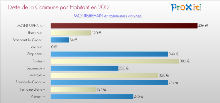 Dette par habitant de la commune en 2012 pour MONTBREHAIN et les communes proches Comparaison de la dette par habitant de la commune en 2012 pour MONTBREHAIN et les communes voisines