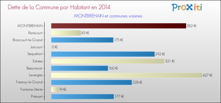 Dette par habitant de la commune en 2014 pour MONTBREHAIN et les communes proches Comparaison de la dette par habitant de la commune en 2014 pour MONTBREHAIN et les communes voisines
