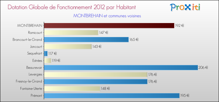 Montant des dotations globales de fonctionnement DGF par Habitant pour MONTBREHAIN et les communes proches Comparaison des des dotations globales de fonctionnement DGF par habitant pour MONTBREHAIN et les communes voisines