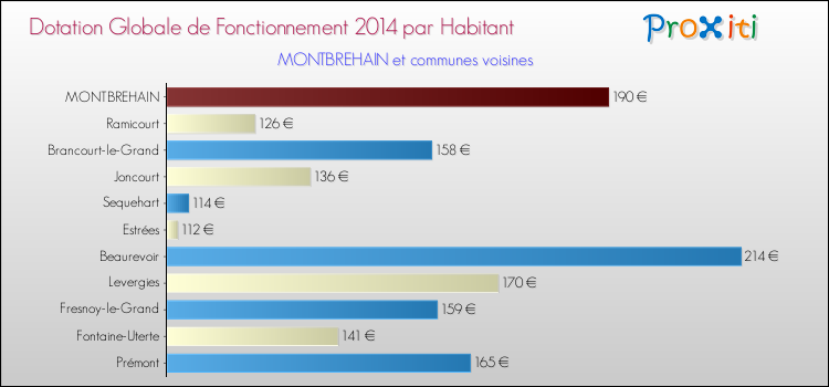 Montant des dotations globales de fonctionnement DGF par Habitant pour MONTBREHAIN et les communes proches en 2014. Comparaison des des dotations globales de fonctionnement DGF par habitant pour MONTBREHAIN et les communes voisines en 2014.