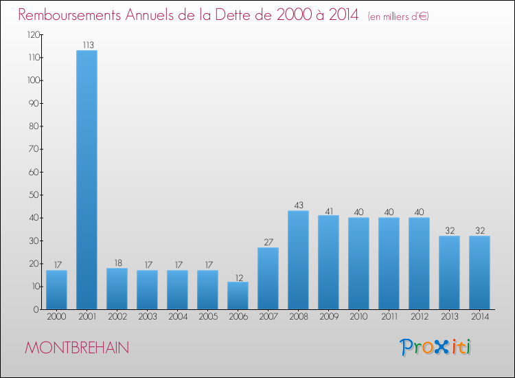 Evolution de l'annuité de la dette pour la commune de MONTBREHAIN de 2000 à 2014 Annuités de la dette pour MONTBREHAIN de 2000 à 2014